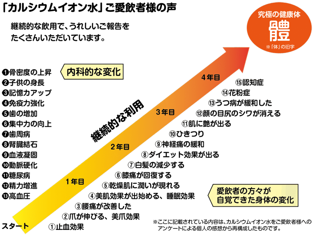 「『カルシウムイオン水』ご愛飲者様の声」から再構成した継続と働きの図