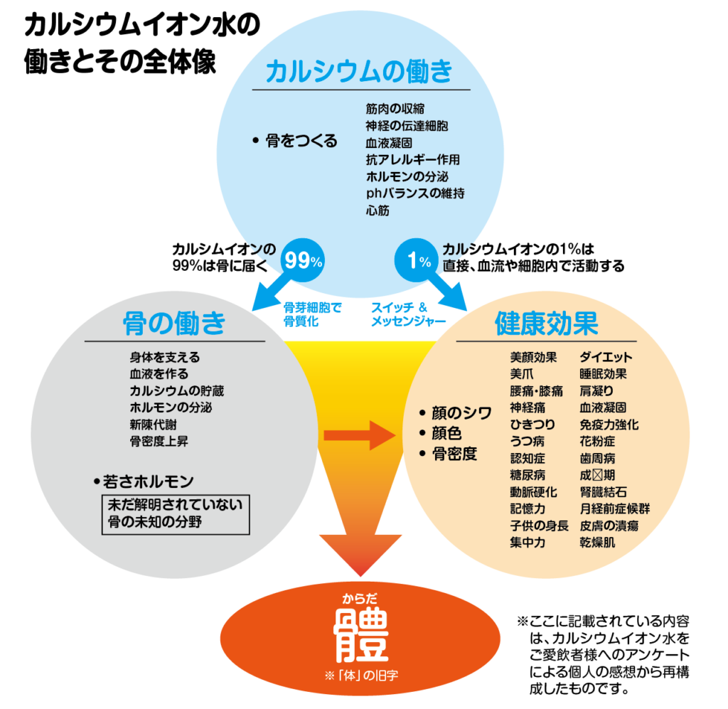 お客様の声から「カルシウムイオン水の働きとその全体像」から再構成した図